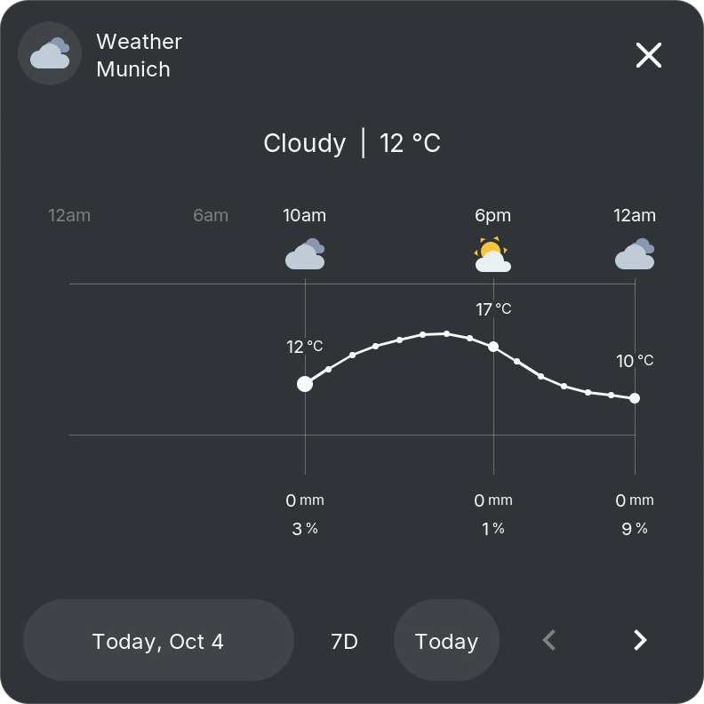 Weather popup with the hourly forecast for today