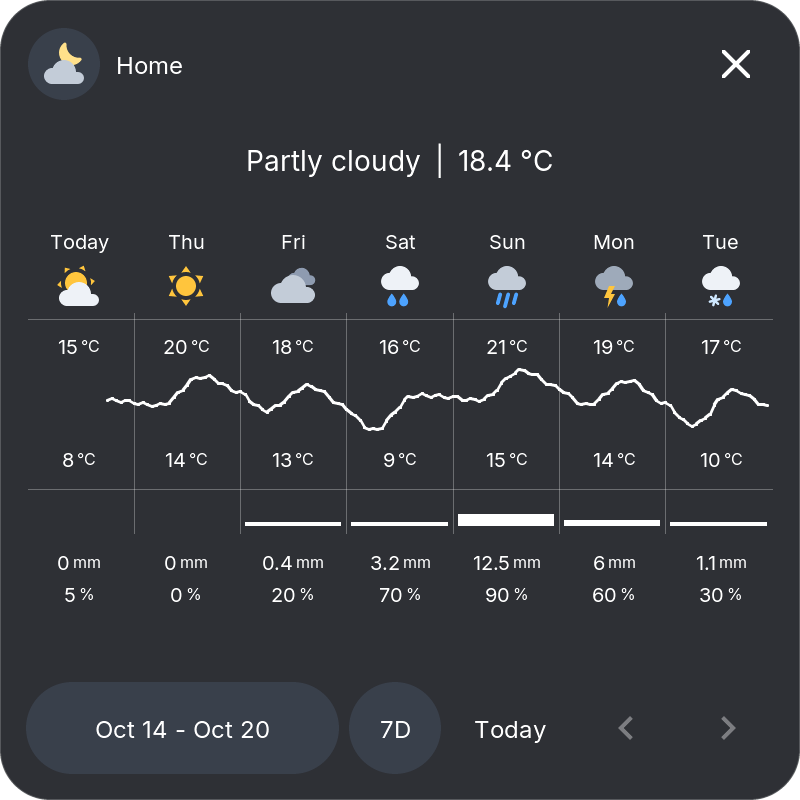 Weather popup with the forecast for the next days
